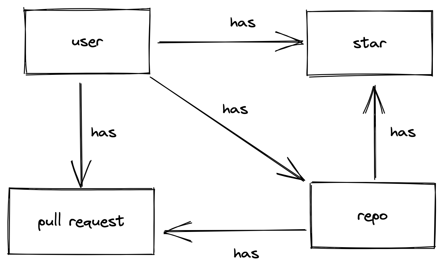 github-example-data-model