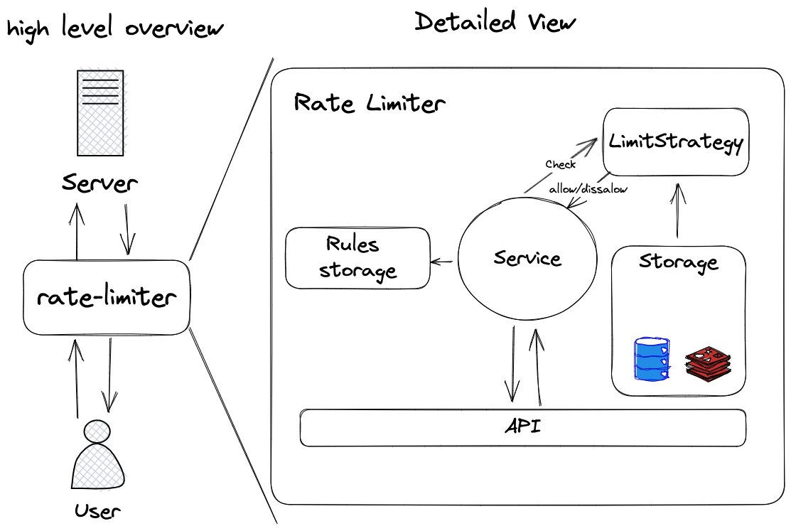 System Components